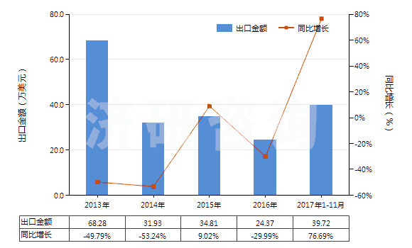 2013-2017年11月中國松香鹽及樹脂酸鹽(HS38062010)出口總額及增速統(tǒng)計